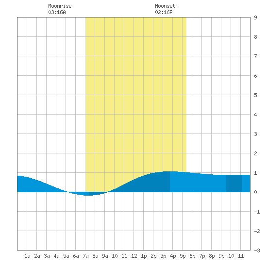 San Luis Pass tide chart for Monday, December 15, 2025