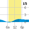 San Luis Pass tide chart for Monday, December 15, 2025
