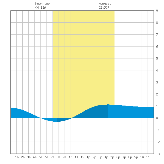 San Luis Pass tide chart for Tuesday, December 16, 2025