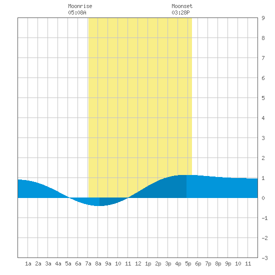 San Luis Pass tide chart for Wednesday, December 17, 2025
