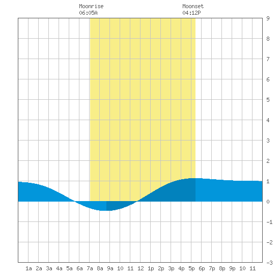 San Luis Pass tide chart for Thursday, December 18, 2025