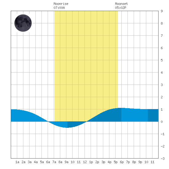 San Luis Pass tide chart for Friday, December 19, 2025