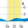 San Luis Pass tide chart for Monday, December 1, 2025
