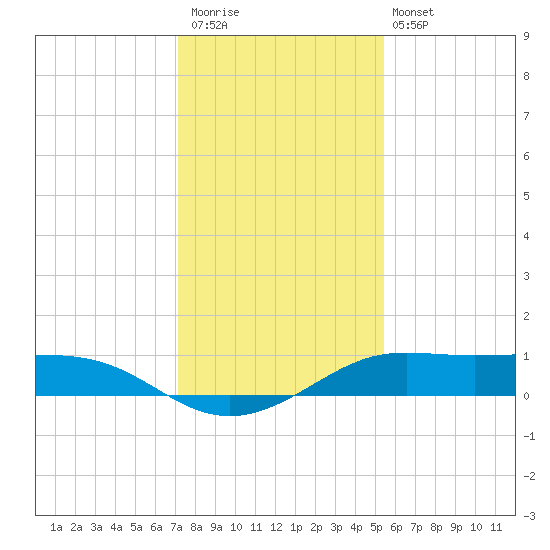 San Luis Pass tide chart for Saturday, December 20, 2025