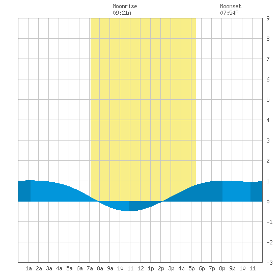 San Luis Pass tide chart for Monday, December 22, 2025