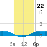 San Luis Pass tide chart for Monday, December 22, 2025
