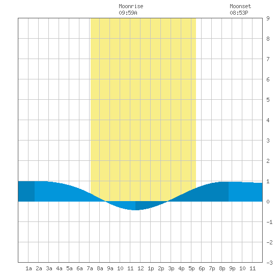 San Luis Pass tide chart for Tuesday, December 23, 2025