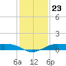 San Luis Pass tide chart for Tuesday, December 23, 2025