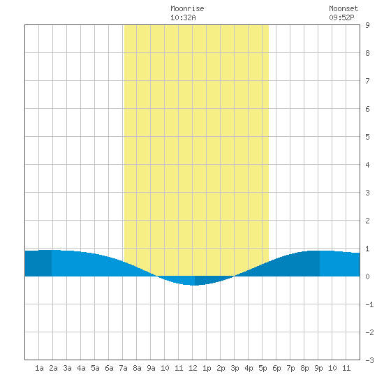 San Luis Pass tide chart for Wednesday, December 24, 2025