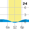 San Luis Pass tide chart for Wednesday, December 24, 2025