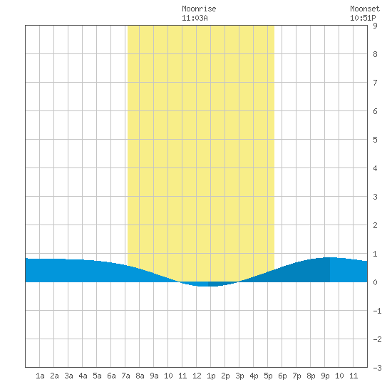 San Luis Pass tide chart for Thursday, December 25, 2025