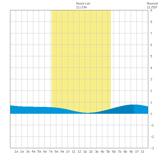 San Luis Pass tide chart for Friday, December 26, 2025
