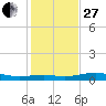 San Luis Pass tide chart for Saturday, December 27, 2025