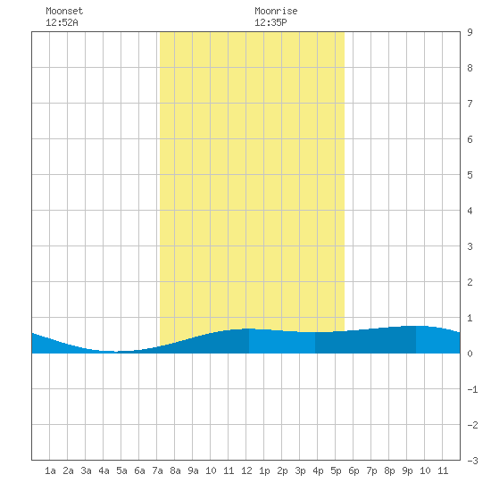 San Luis Pass tide chart for Sunday, December 28, 2025
