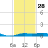 San Luis Pass tide chart for Sunday, December 28, 2025