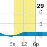 San Luis Pass tide chart for Monday, December 29, 2025
