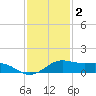 San Luis Pass tide chart for Tuesday, December 2, 2025