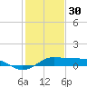 San Luis Pass tide chart for Tuesday, December 30, 2025