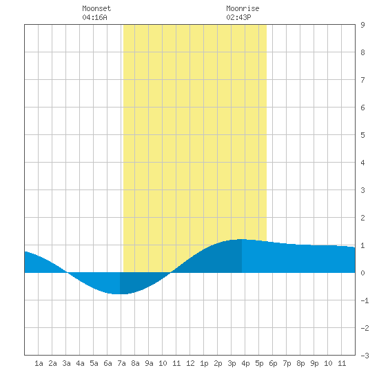 San Luis Pass tide chart for Wednesday, December 31, 2025
