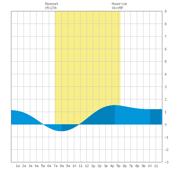 San Luis Pass tide chart for Wednesday, December 3, 2025