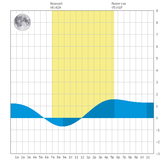 San Luis Pass tide chart for Thursday, December 4, 2025
