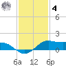San Luis Pass tide chart for Thursday, December 4, 2025