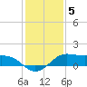San Luis Pass tide chart for Friday, December 5, 2025