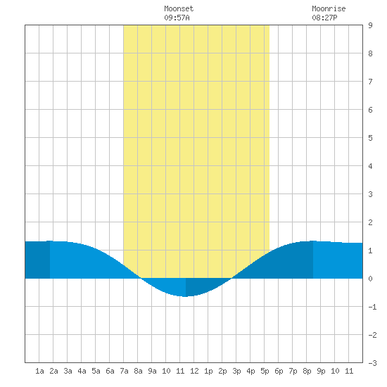San Luis Pass tide chart for Sunday, December 7, 2025