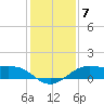 San Luis Pass tide chart for Sunday, December 7, 2025