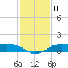 San Luis Pass tide chart for Monday, December 8, 2025