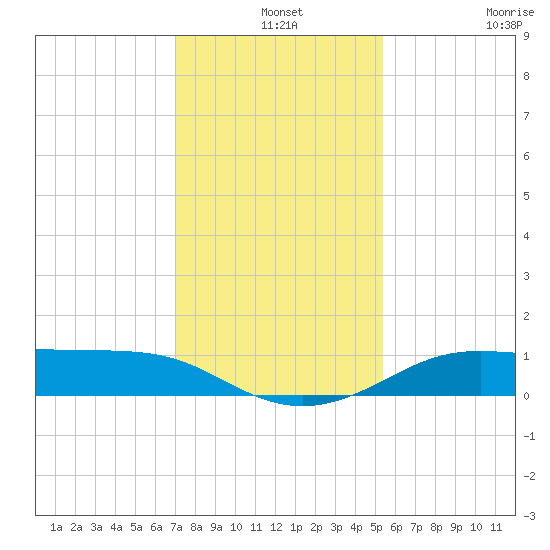 San Luis Pass tide chart for Tuesday, December 9, 2025