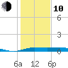 San Luis Pass tide chart for Saturday, January 10, 2026