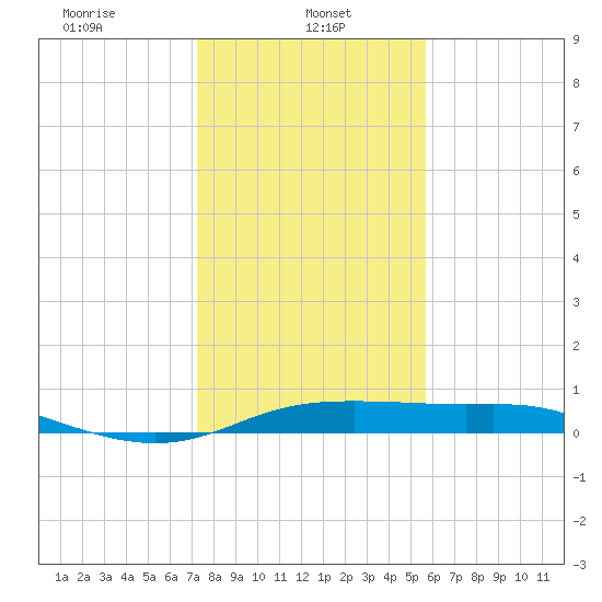 San Luis Pass tide chart for Sunday, January 11, 2026