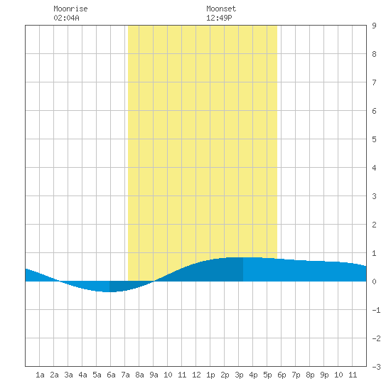 San Luis Pass tide chart for Monday, January 12, 2026