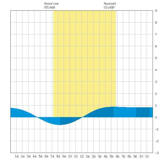 San Luis Pass tide chart for Friday, January 16, 2026