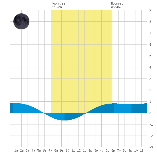 San Luis Pass tide chart for Sunday, January 18, 2026