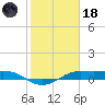 San Luis Pass tide chart for Sunday, January 18, 2026