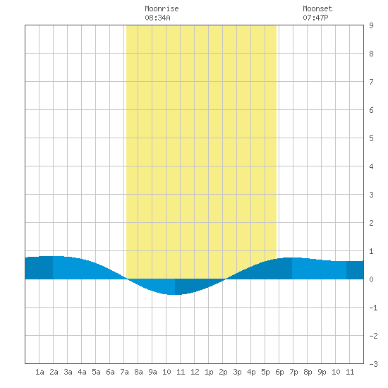 San Luis Pass tide chart for Tuesday, January 20, 2026
