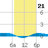 San Luis Pass tide chart for Wednesday, January 21, 2026