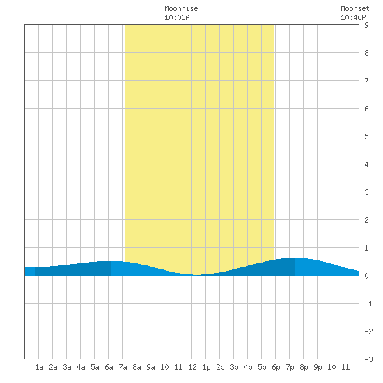 San Luis Pass tide chart for Friday, January 23, 2026