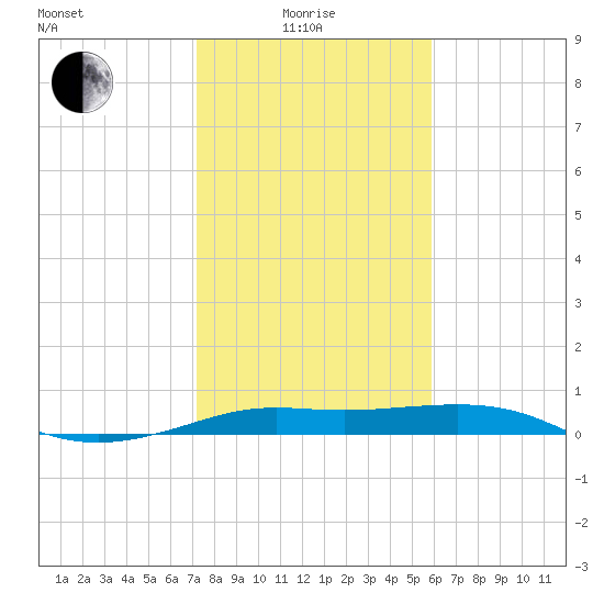 San Luis Pass tide chart for Sunday, January 25, 2026