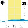 San Luis Pass tide chart for Sunday, January 25, 2026