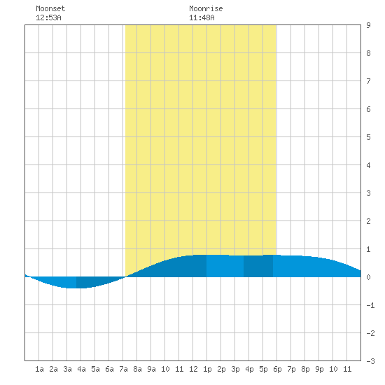 San Luis Pass tide chart for Monday, January 26, 2026