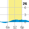 San Luis Pass tide chart for Monday, January 26, 2026