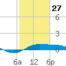 San Luis Pass tide chart for Tuesday, January 27, 2026