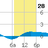 San Luis Pass tide chart for Wednesday, January 28, 2026