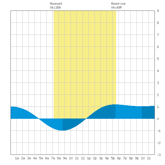 San Luis Pass tide chart for Friday, January 2, 2026