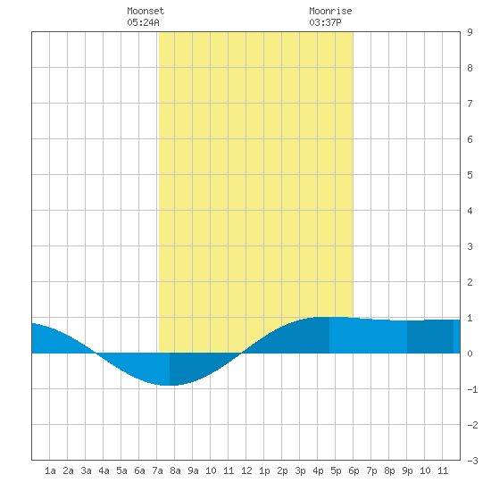 San Luis Pass tide chart for Friday, January 30, 2026