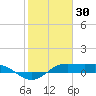 San Luis Pass tide chart for Friday, January 30, 2026