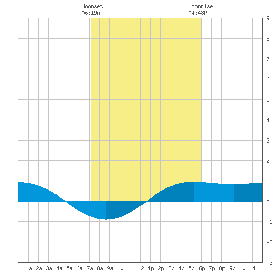 San Luis Pass tide chart for Saturday, January 31, 2026